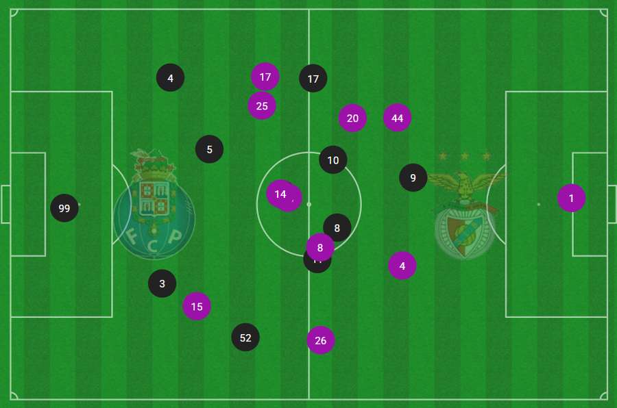 Posição média durante a primeira parte