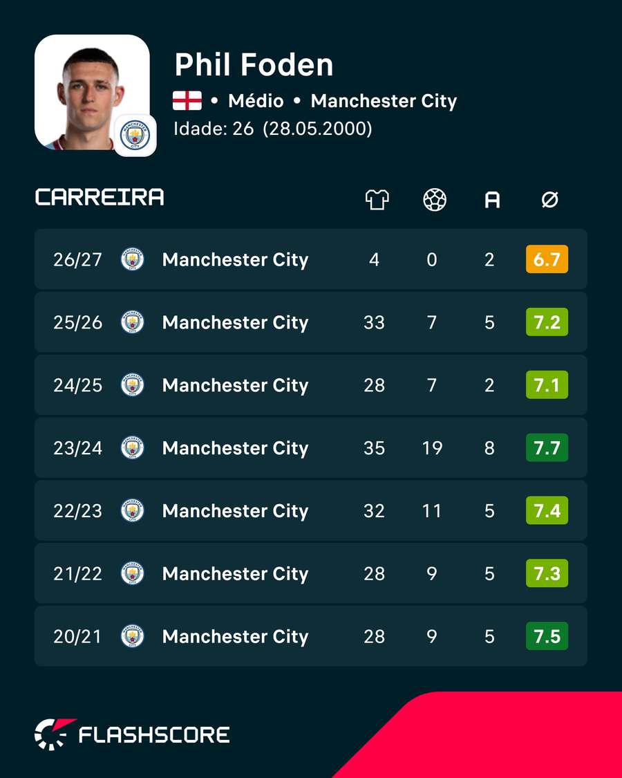 Os últimos anos de Phil Foden Os últimos anos de Phil Foden
