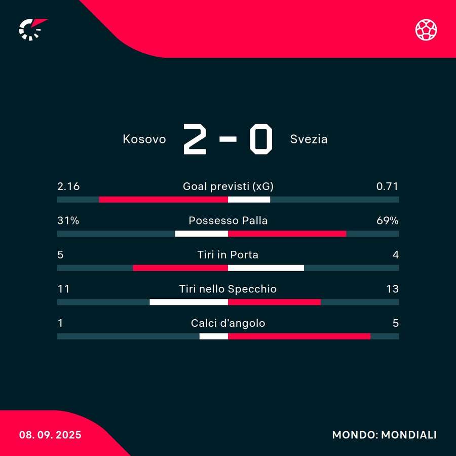 Le statistiche del match Le statistiche del match