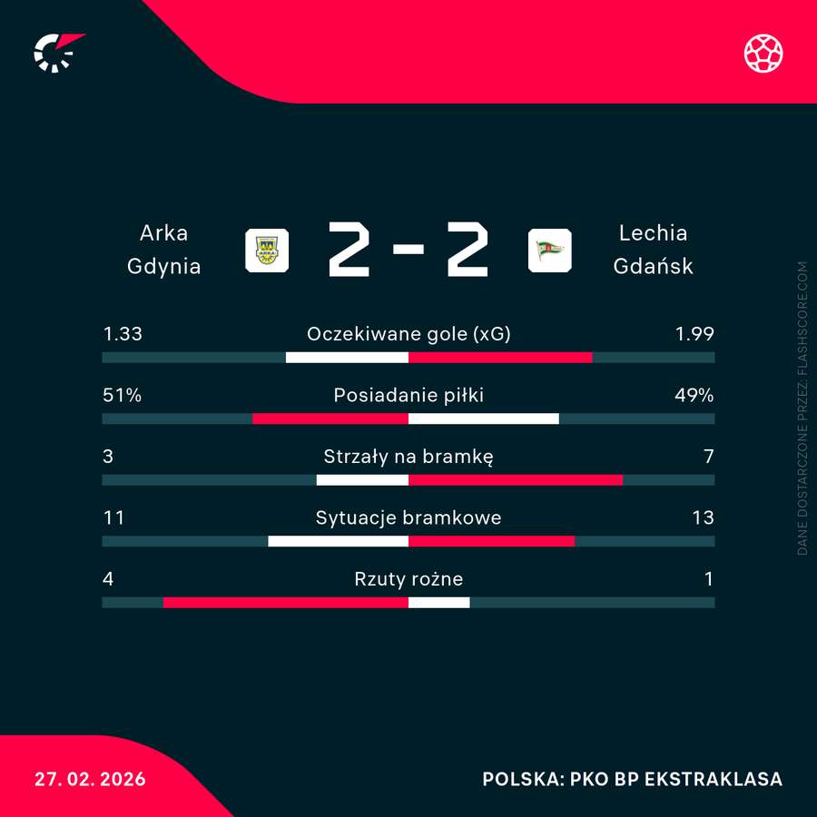 Statystyki meczu Arka Gdynia - Lechia Gdańsk