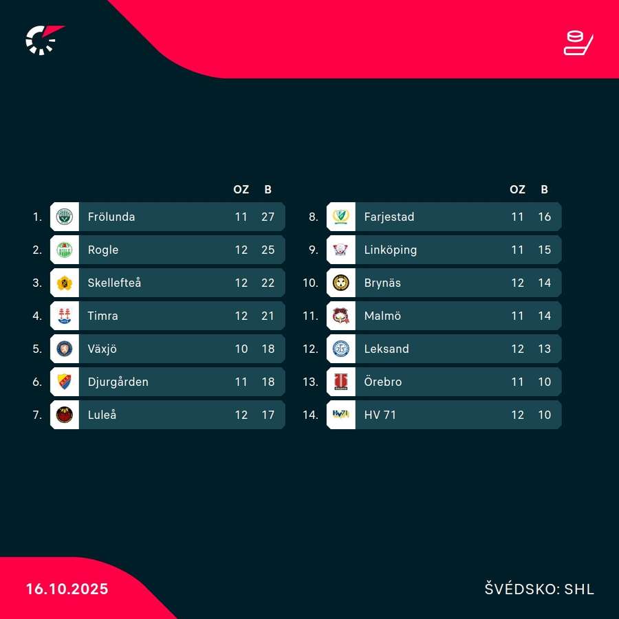 Aktuálna tabuľka švédskej SHL. Aktuálna tabuľka švédskej SHL.