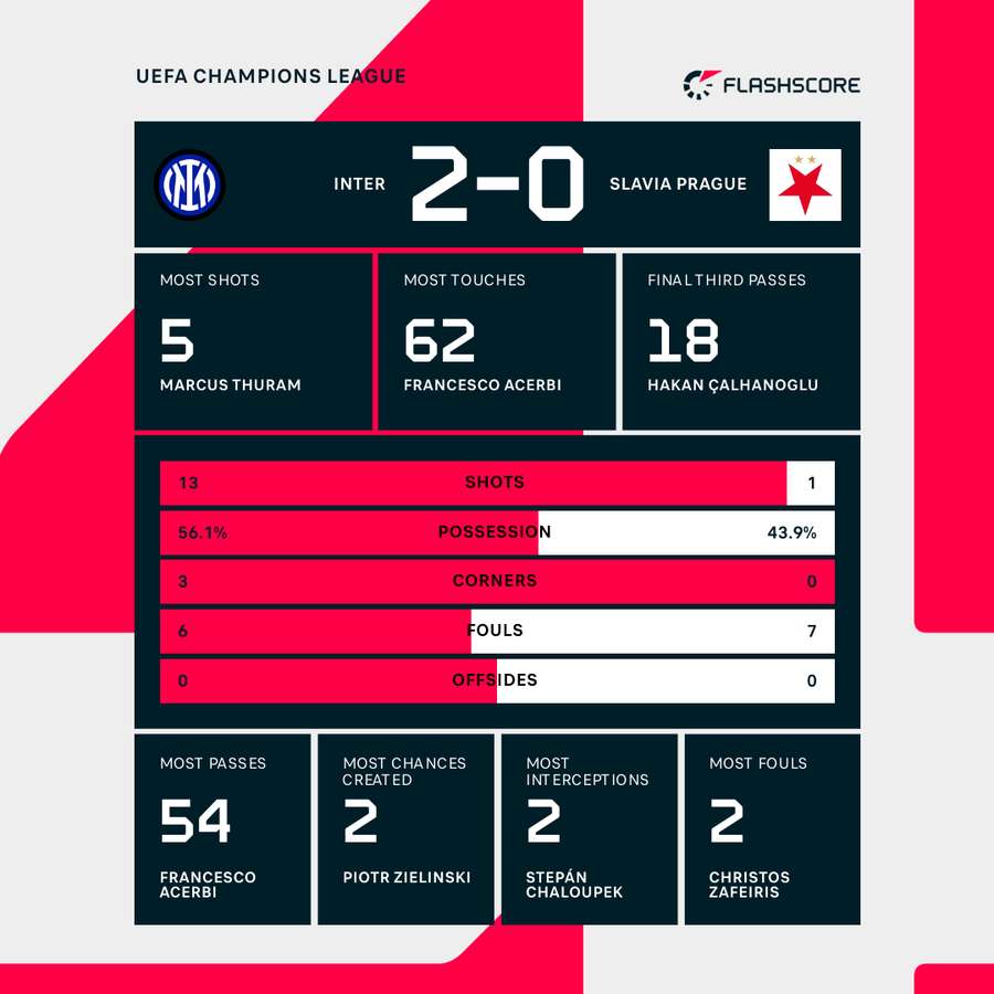 Match stats