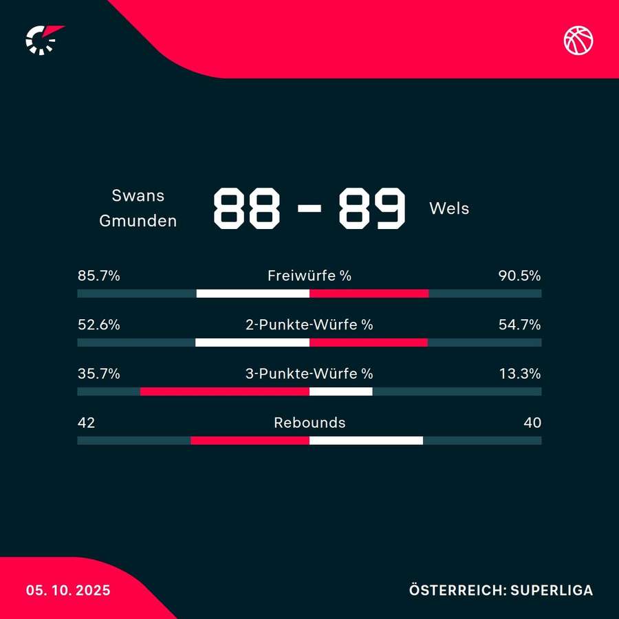 Statistik Swans Gmunden vs. Flyers Wels