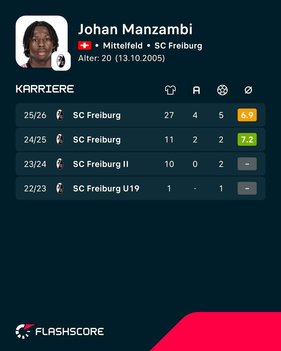 Leistungsdaten: Johan Manzambi (nur Liga) Leistungsdaten: Johan Manzambi (nur Liga)