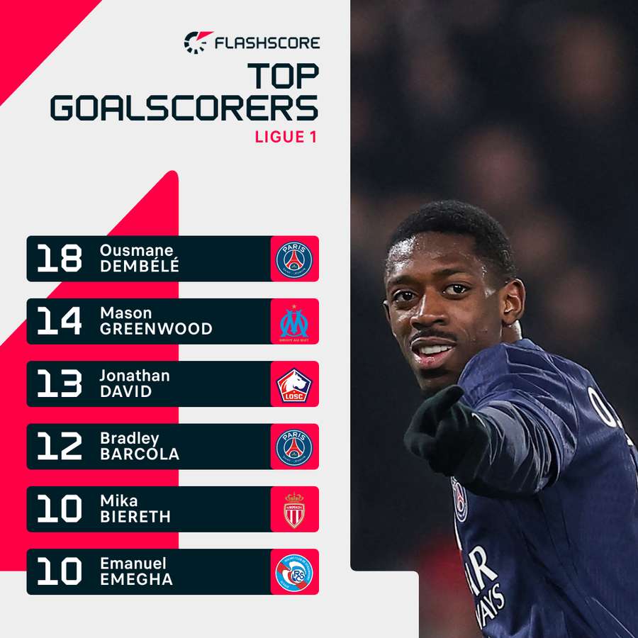 Ousmane Dembele is the league's top scorer Ousmane Dembele is the league's top scorer