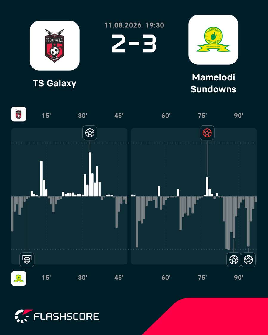 TS Galaxy vs Mamelodi Sundowns momentum TS Galaxy vs Mamelodi Sundowns momentum