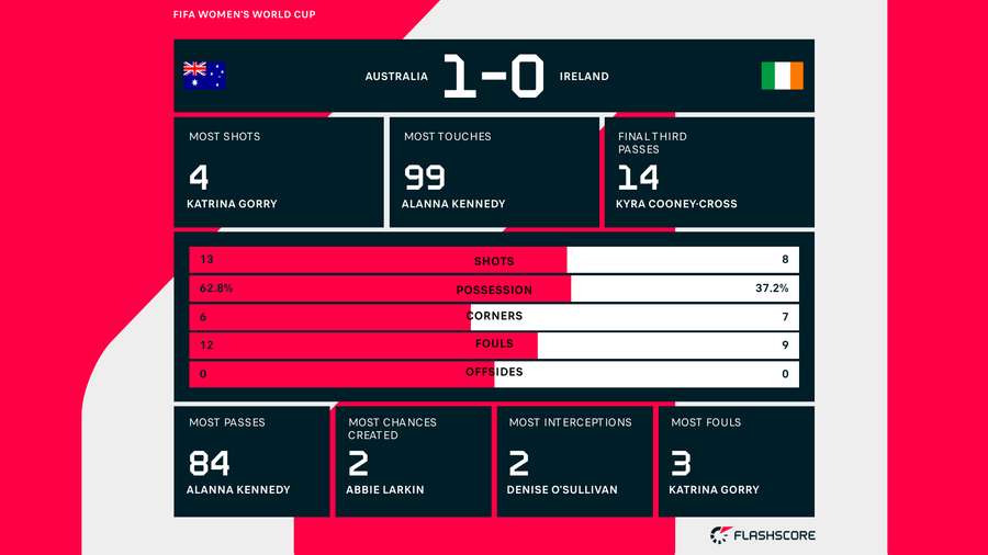 Match stats