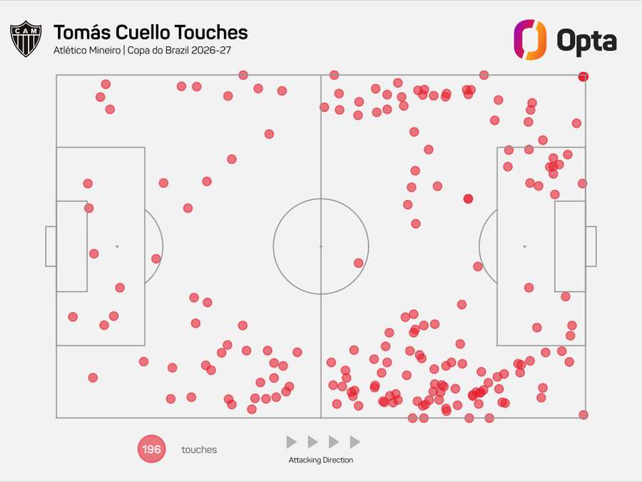 O mapa de passes de Cuello na Copa do Brasil 2026