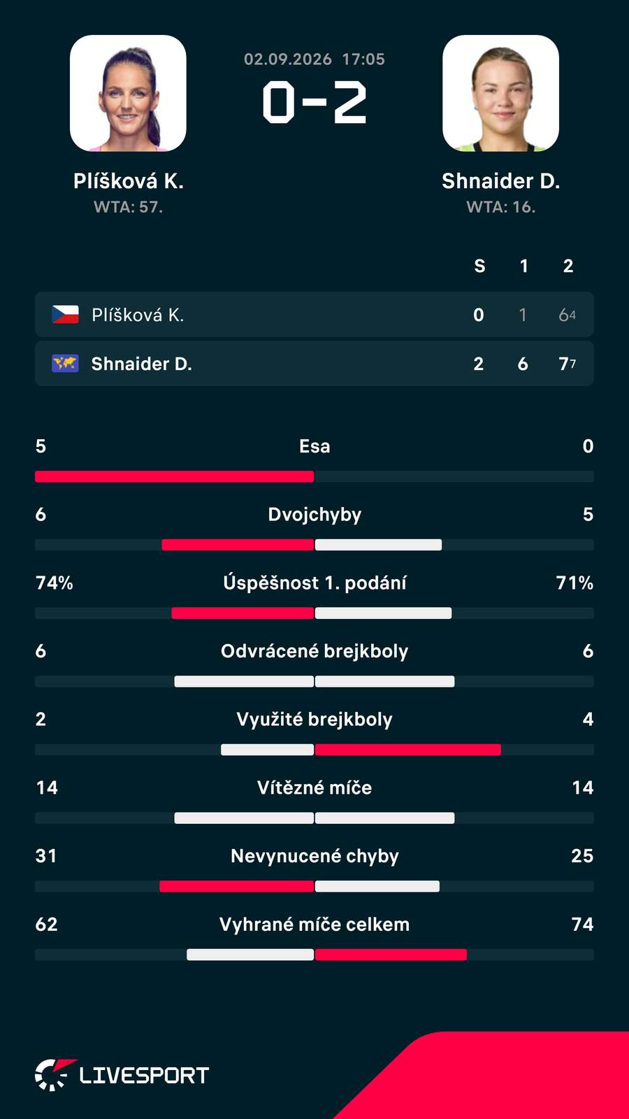 Statistiky zápasu.