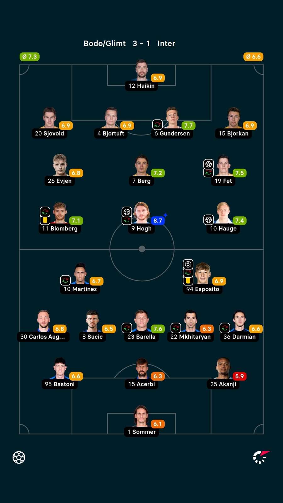 As notas dos titulares em Bodo/Glimt x Inter de Milão