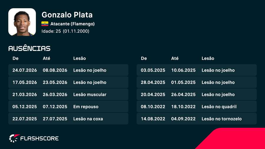 Lesões recentes de Plata Lesões recentes de Plata