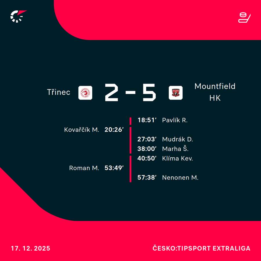 Střelci utkání. Střelci utkání.