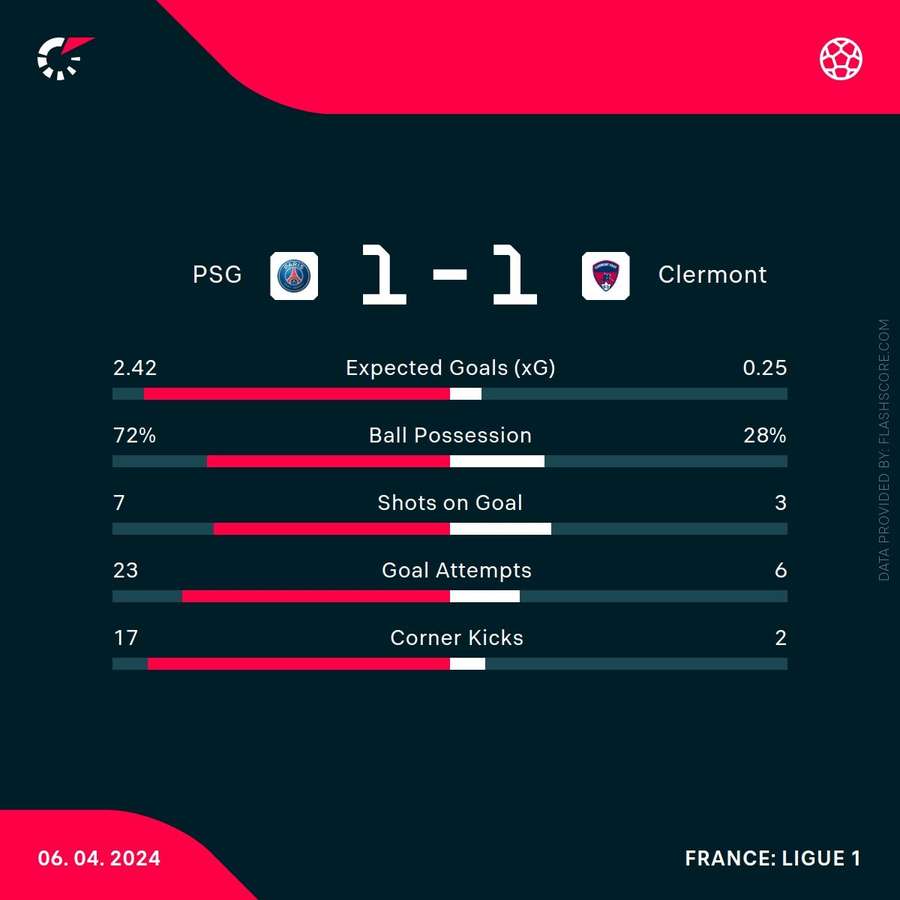 PSG - Clermont match stats