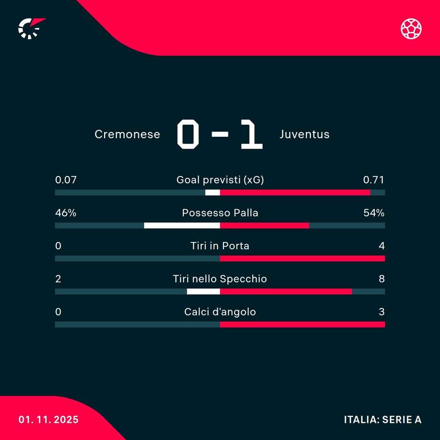 Le statistiche Le statistiche