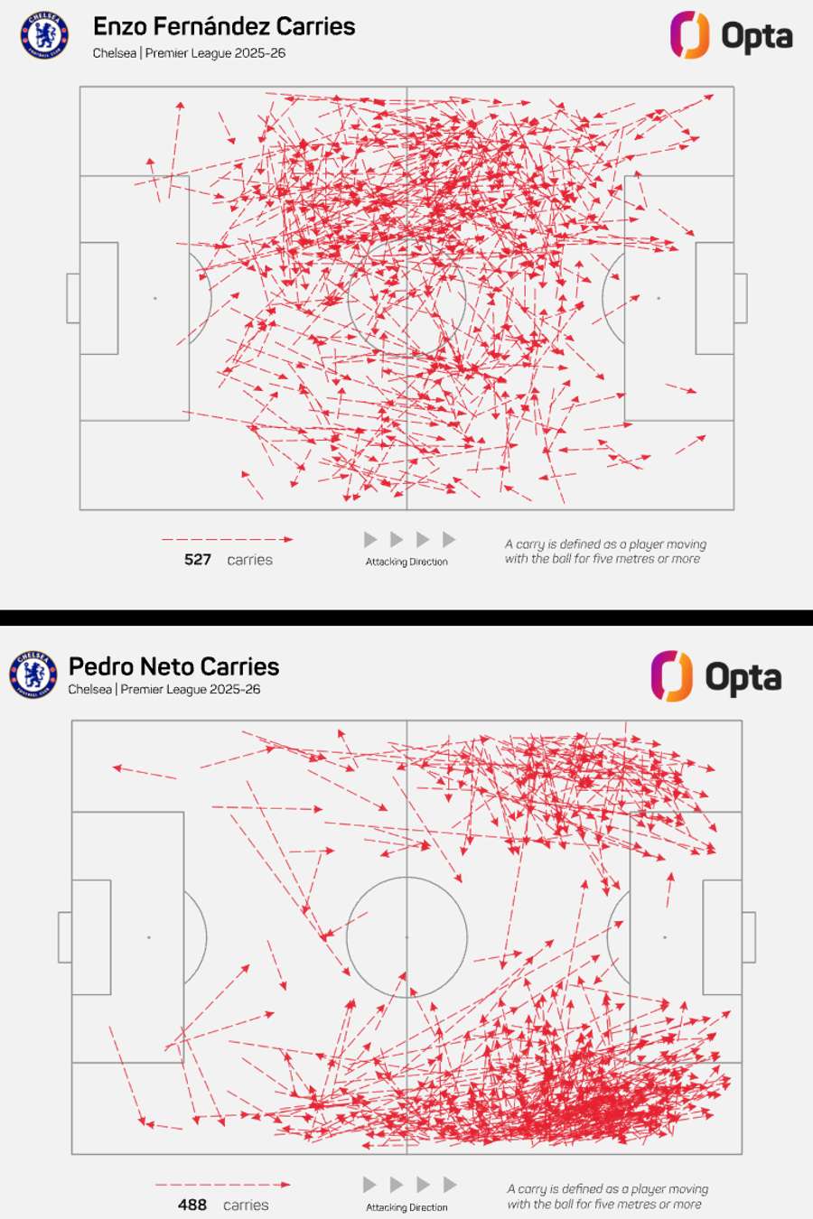 Enzo Fernandez and Pedro Neto's attacking carries - Premier League 2025/26