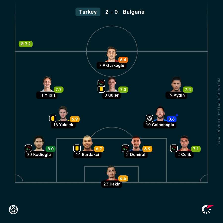 Turkey's player ratings from the match Turkey's player ratings from the match