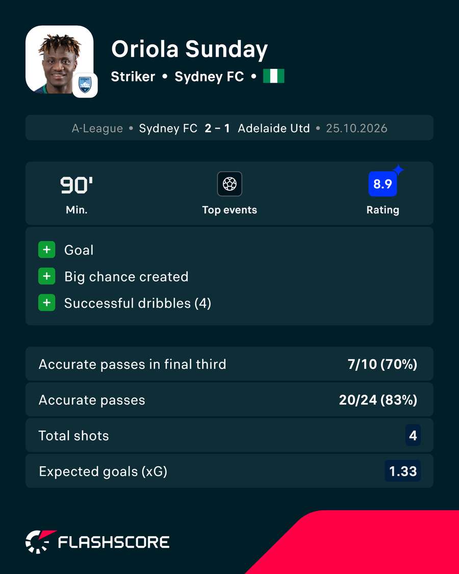 Oriola Sunday Stats