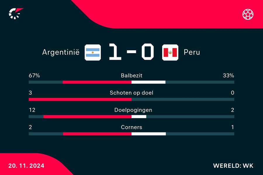 Statistieken Argentinië - Peru