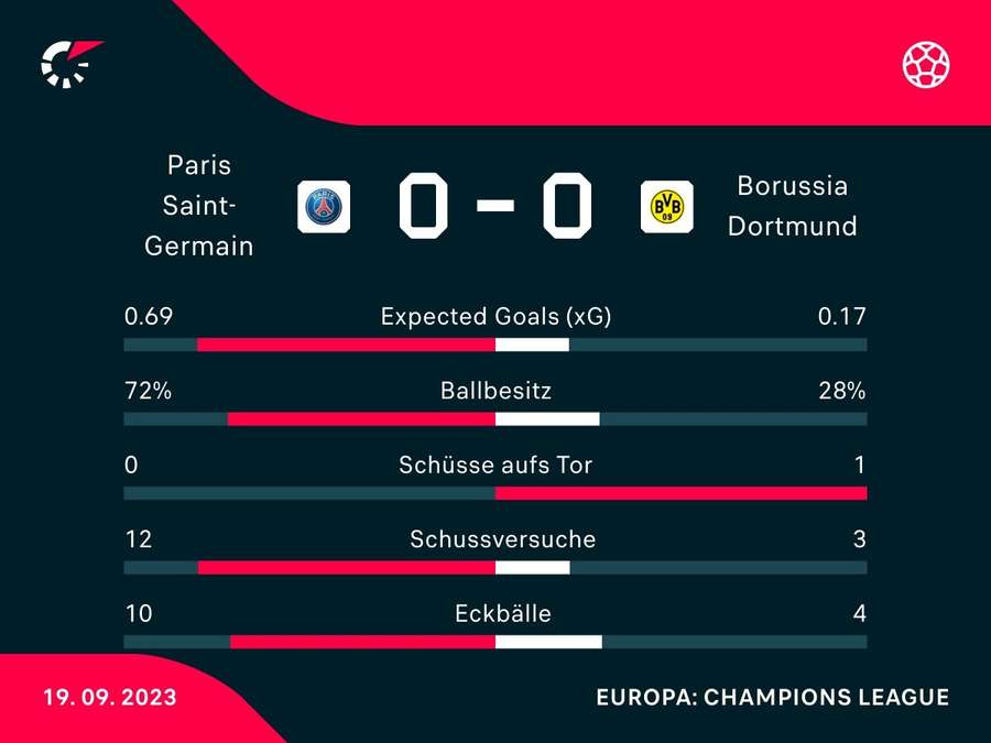 Stats zur Pause: PGS vs. BVB