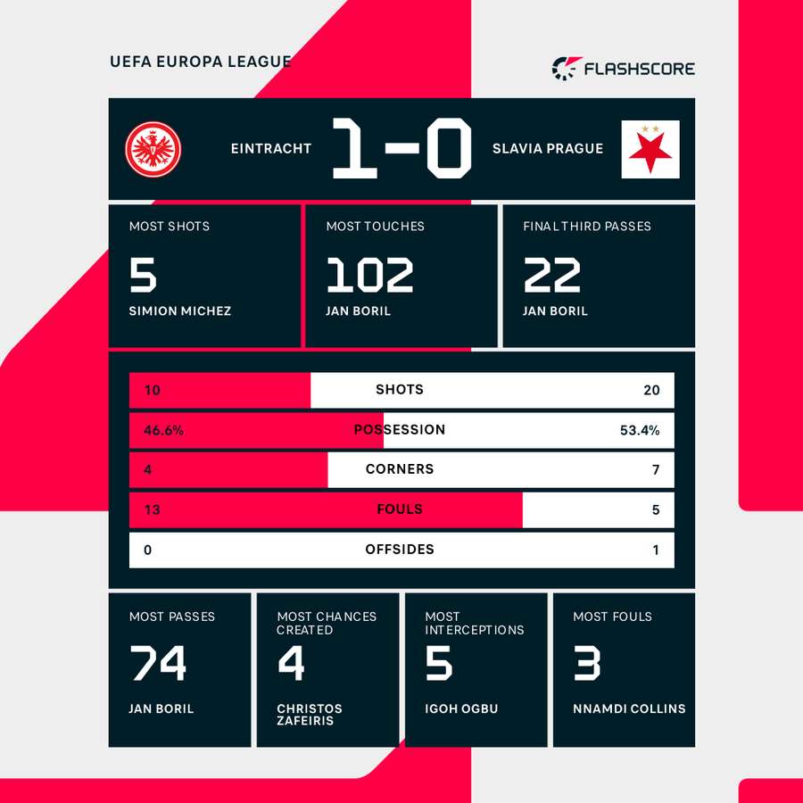 Eintracht Frankfurt - Slavia Prague match stats