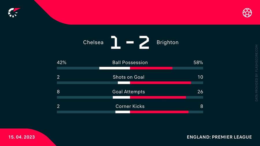 Match stats Match stats