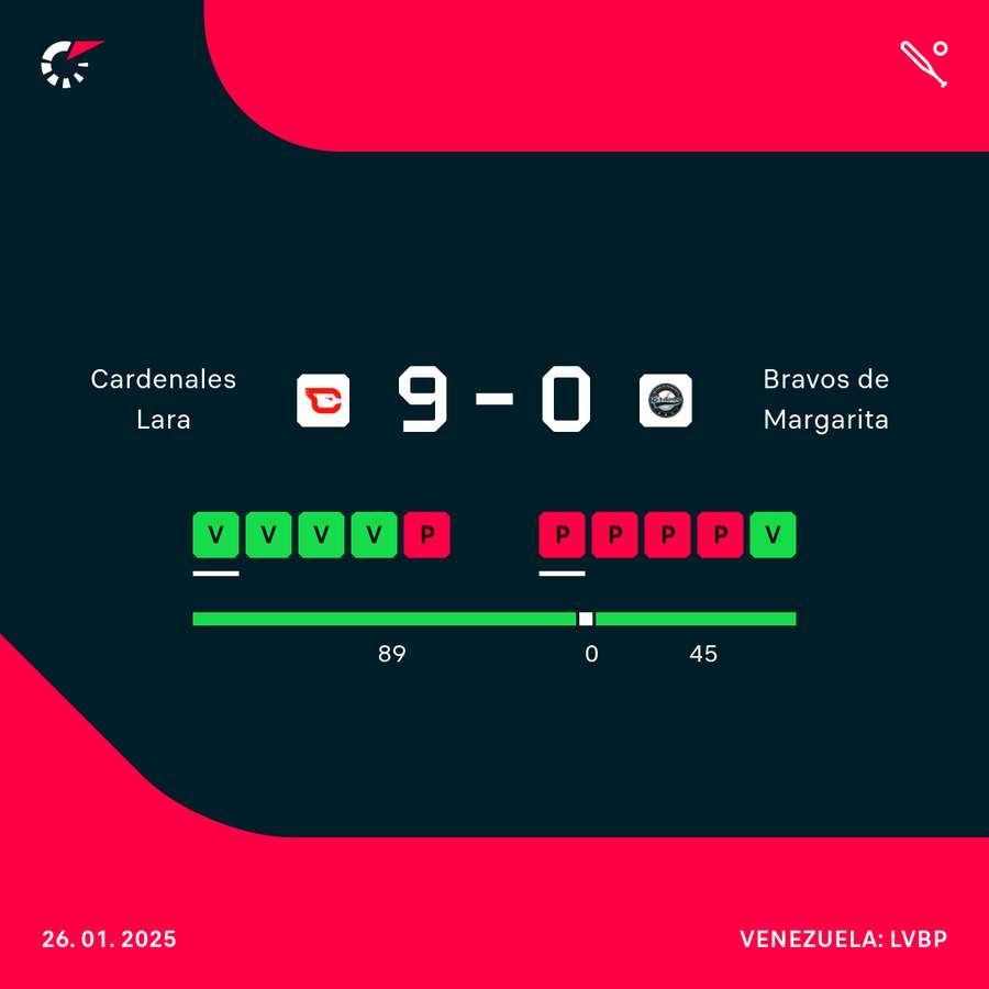 Bravos de Margarita dejó escapar la posibilidad de ganar su primer título en la LVBP
