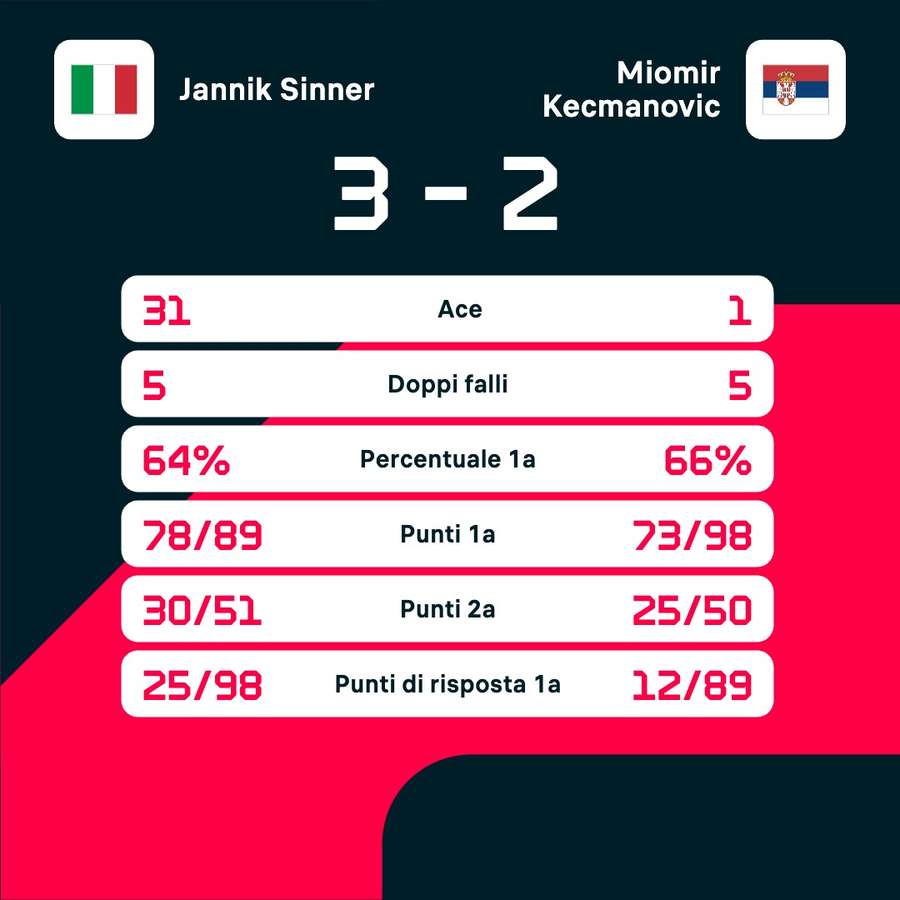 Le statistiche del match Le statistiche del match