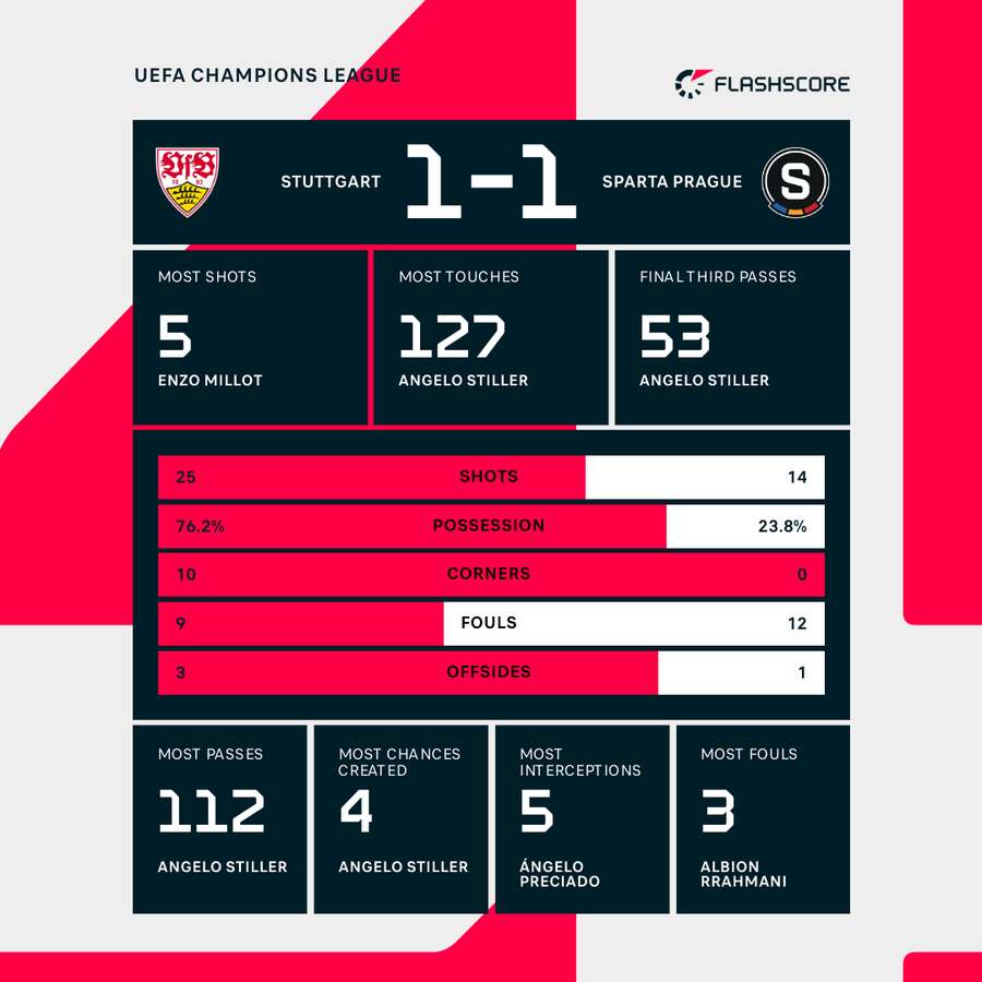 Match stats