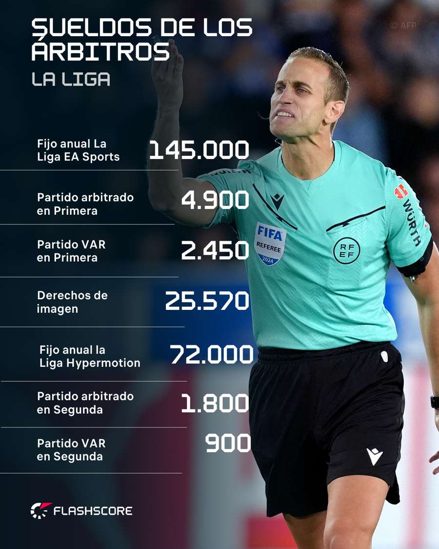 Los sueldos de los árbitros de La Liga Los sueldos de los árbitros de La Liga