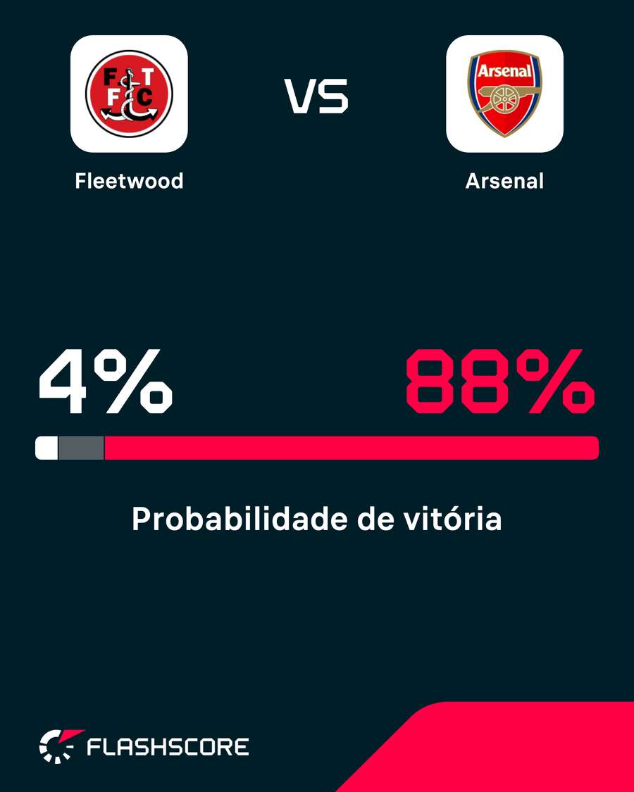A probabilidade de vitória do Arsenal era de 88% A probabilidade de vitória do Arsenal era de 88%