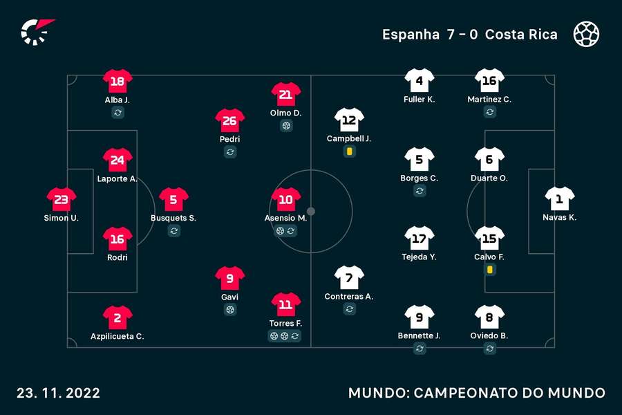 Espanha x Costa Rica: Duas nações que se defrontam pela primeira