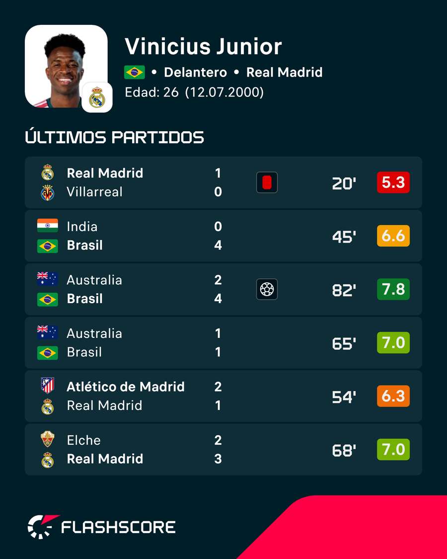 Estadísticas de Vinicius Estadísticas de Vinicius
