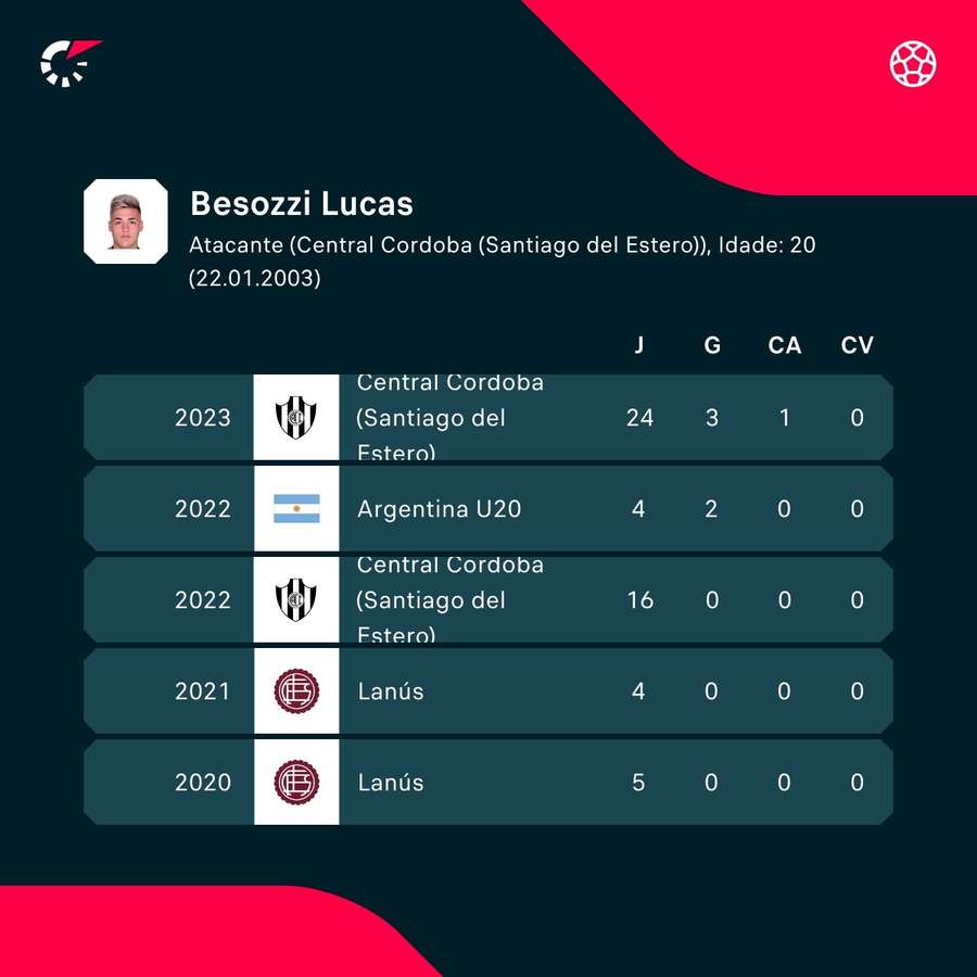 Os números de Lucas Besozzi pelo Lanús, Central e seleção argentina Sub-20