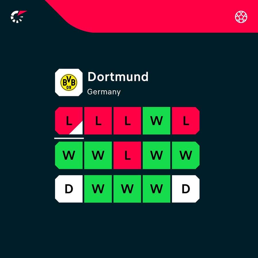 Forma reciente del Dortmund