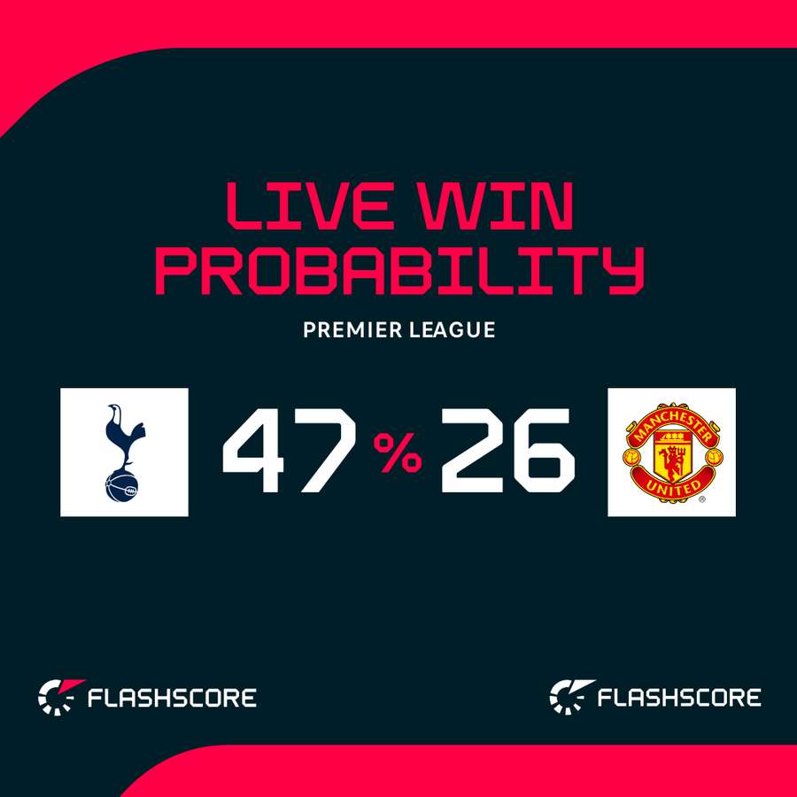 Tottenham vs Man Utd - Live win probability Tottenham vs Man Utd - Live win probability