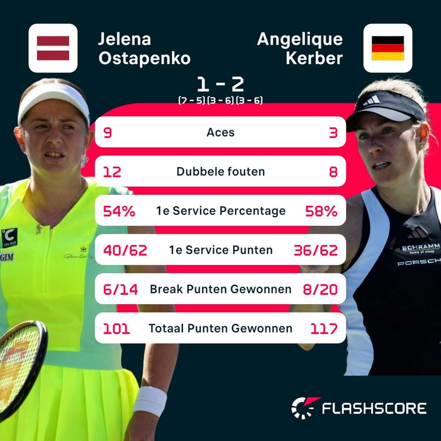 Statistieken Ostapenko - Kerber