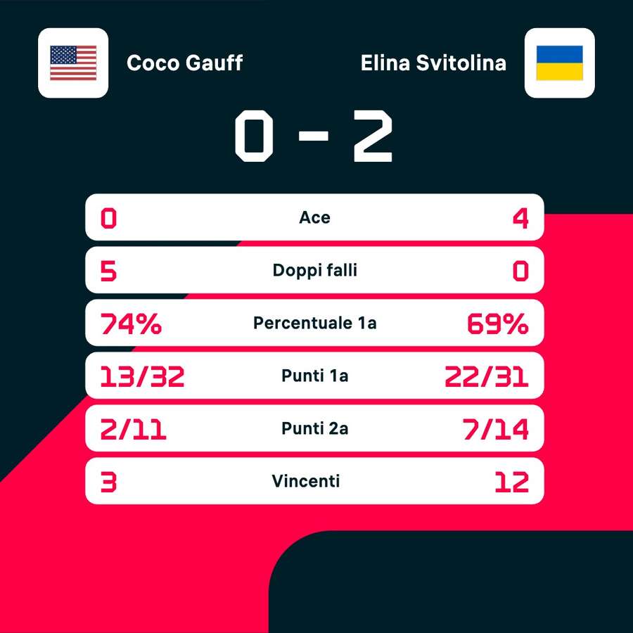 Le statistiche del match