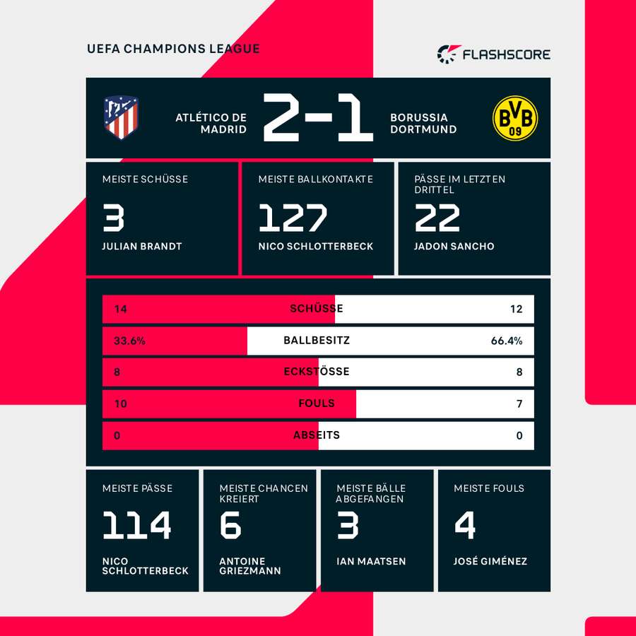 Stats: Atletico Madrid vs. Borussia Dortmund