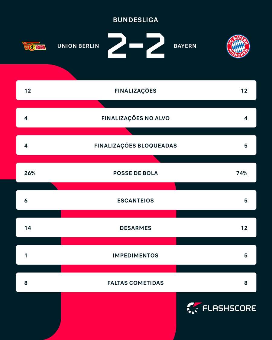 As estatísticas de Union Berlin 2x2 Bayern de Munique