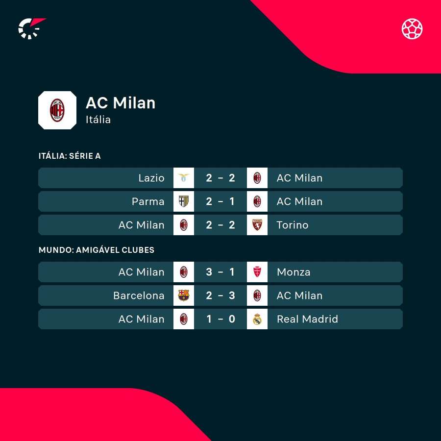 Os primeiros três jogos oficiais do AC Milan