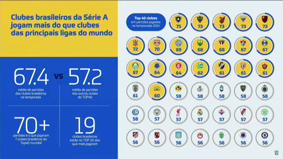 Slide da CBF mostrando calendário sobrecarregado de 2025 Slide da CBF mostrando calendário sobrecarregado de 2025