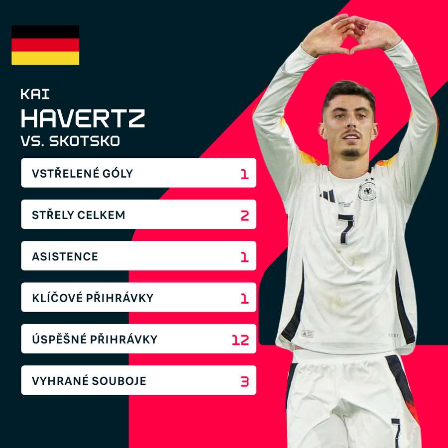 Havertzovy statistiky proti Skotsku.