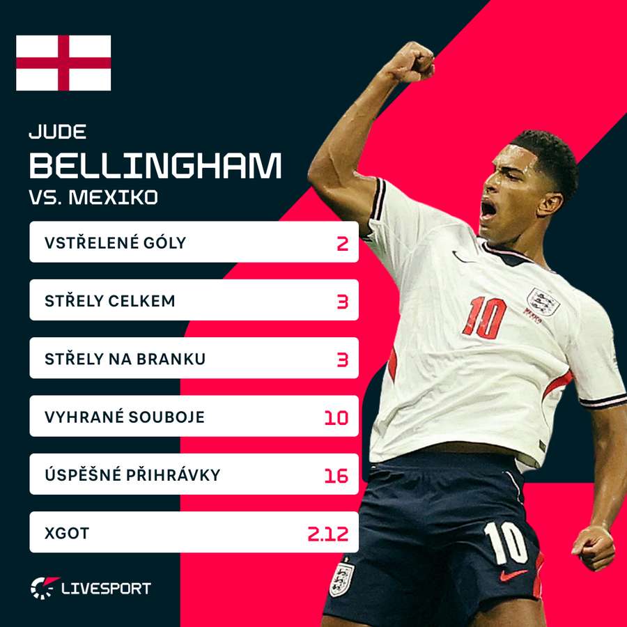 Bellingham a jeho parádní výkon proti Mexiku v číslech. Bellingham a jeho parádní výkon proti Mexiku v číslech.