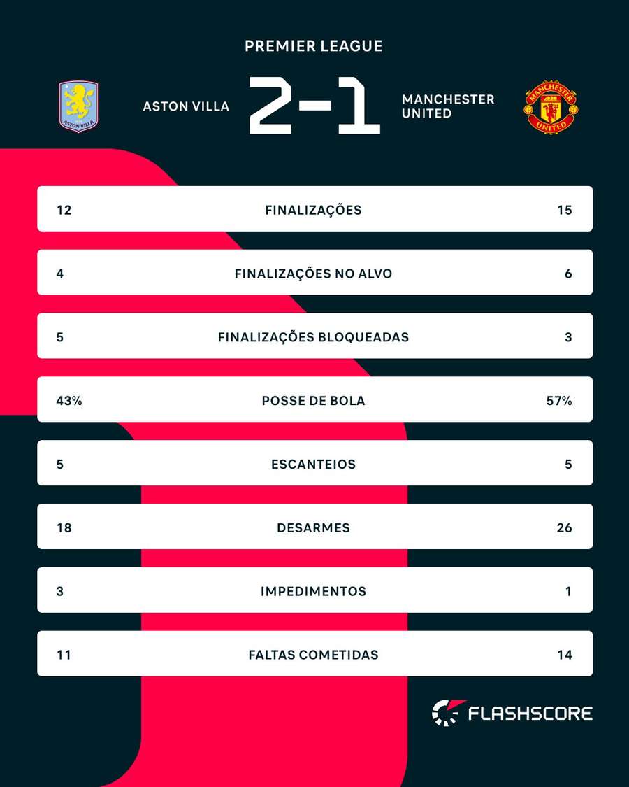 As estatísticas de Aston Villa 2x1 Manchester United
