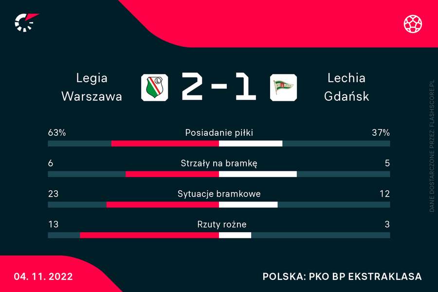 Statystyki po meczu Legia - Lechia