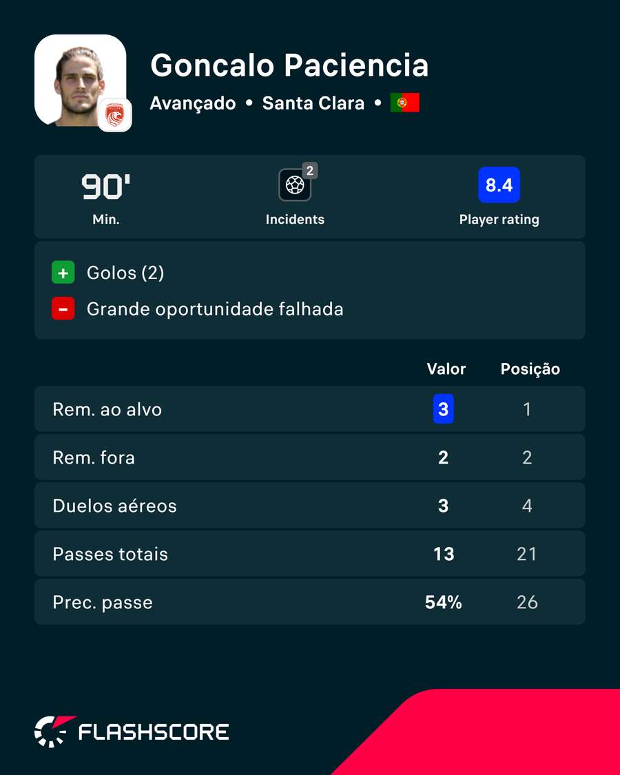 A exibição de Gonçalo Paciência A exibição de Gonçalo Paciência
