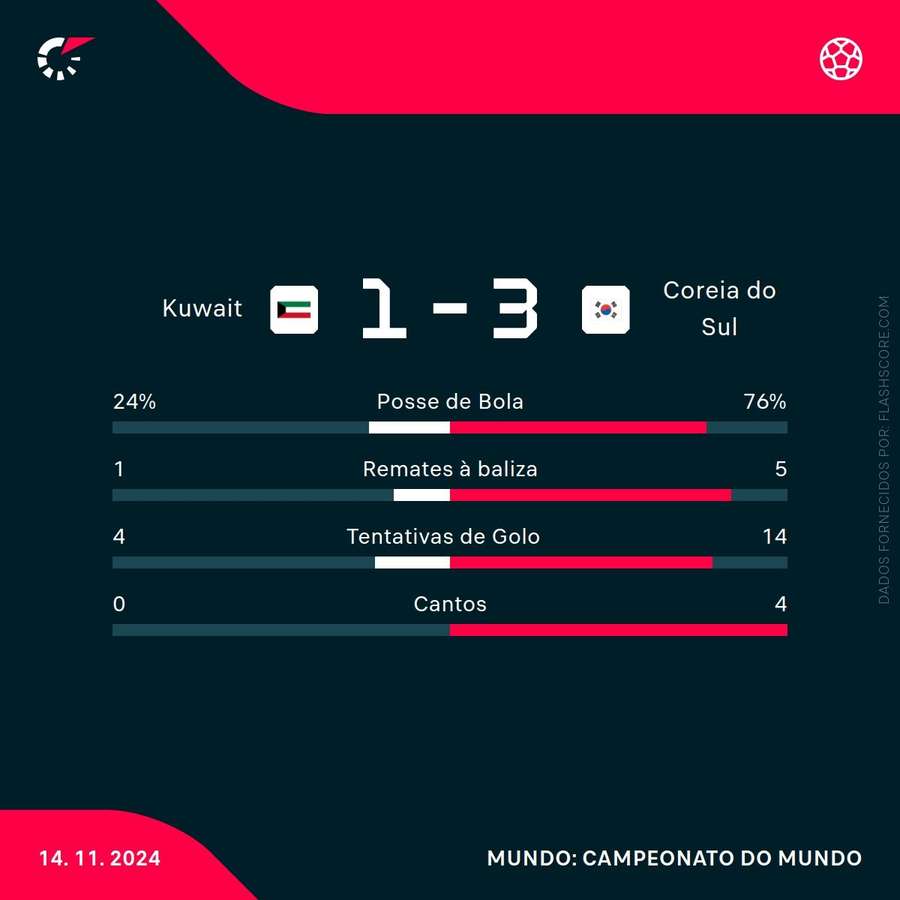 Estatísticas da partida