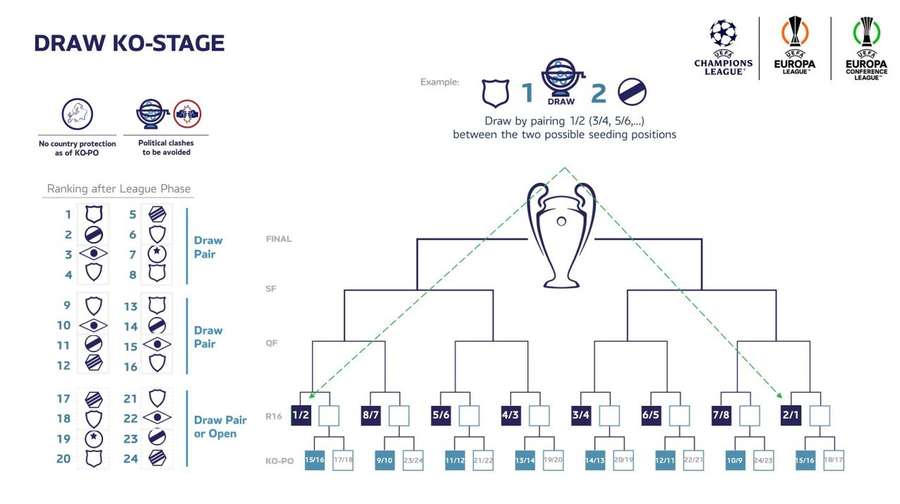 Como será o novo formato da Champions League a partir de 2024/25?