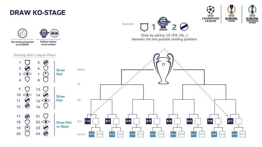 Champions League: entenda as mudanças na classificação para 2024