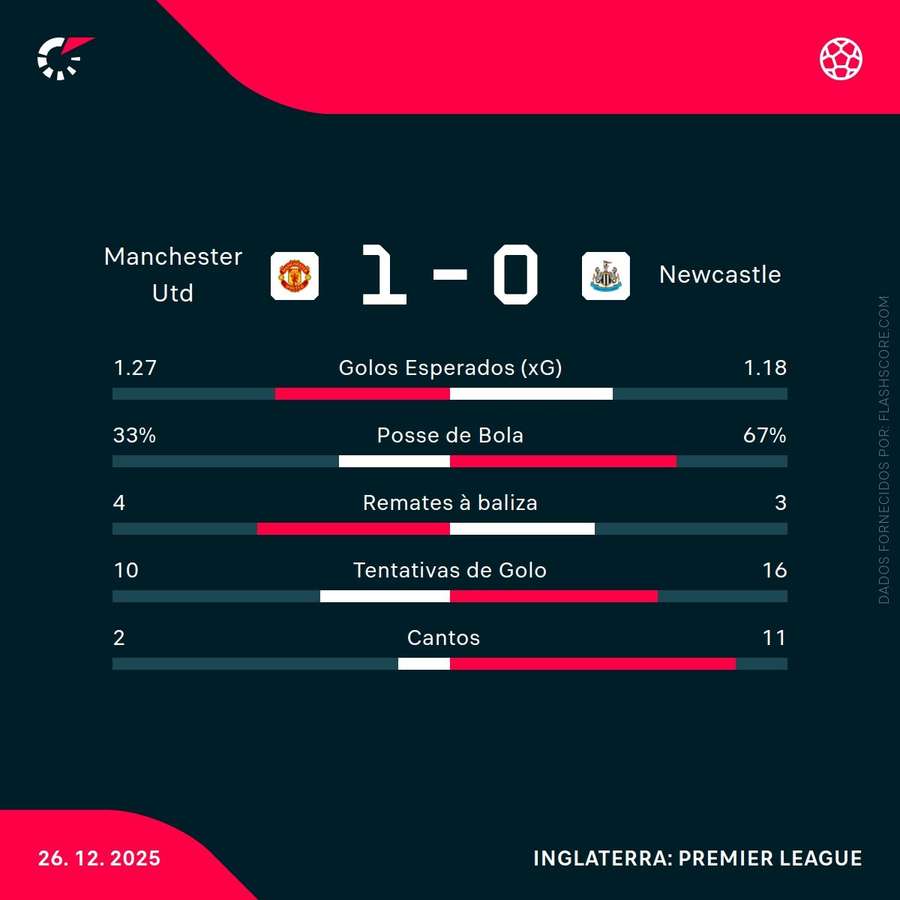 Estatísticas da partida